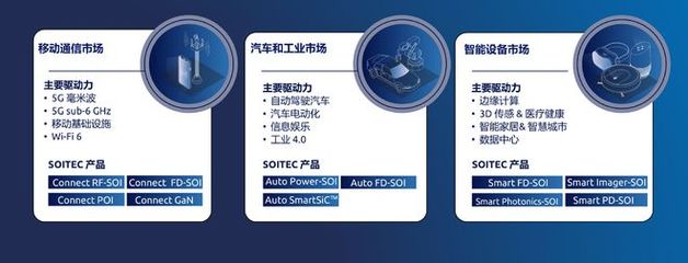 Soitec 把握5G与半导体机遇，五年内实现产能倍增与市场深化